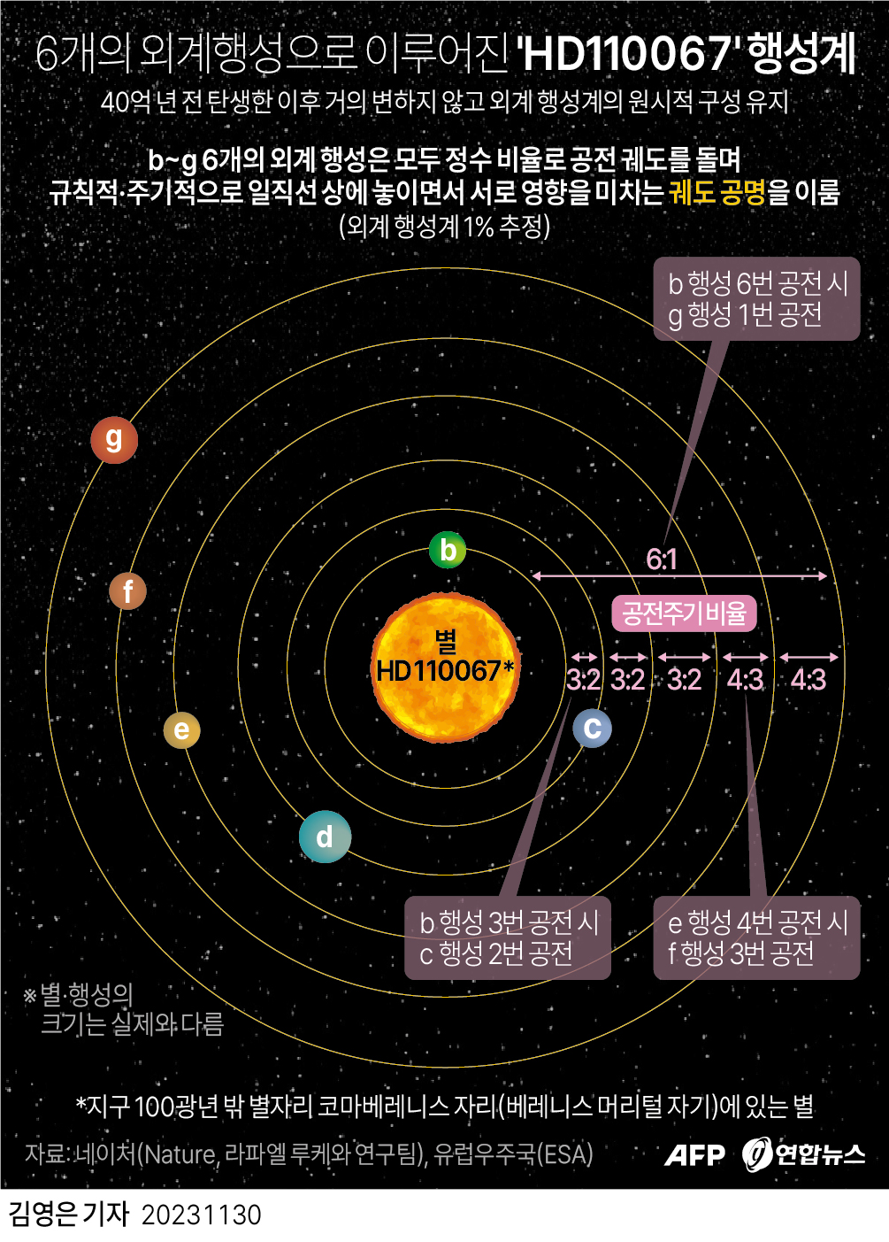 [그래픽] 6개의 외계행성으로 이루어진 'HD110067' 행성계