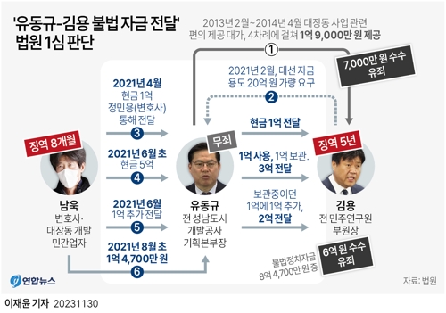 [그래픽] '유동규-김용 불법 자금 전달' 법원 1심 판단