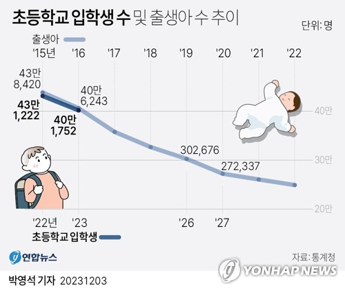[그래픽] 초등학교 입학생 수 및 출생아 수 추이 | 연합뉴스