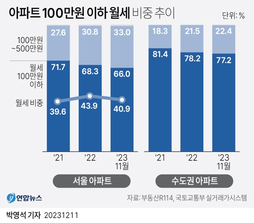 [그래픽] 아파트 100만원 이하 월세 비중 추이