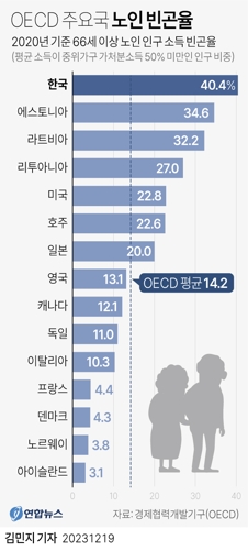 [그래픽] OECD 주요국 노인 빈곤율