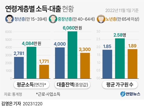 [그래픽] 연령계층별 소득·대출 현황