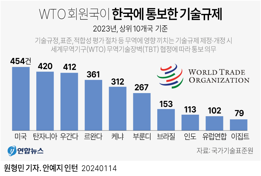 [그래픽] WTO 회원국이 한국에 통보한 기술규제