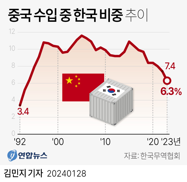 [그래픽] 중국 수입 중 한국 비중 추이