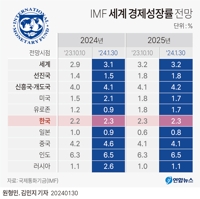 [다음주 경제] IMF 예상 한국 성장률은…수입물가 석달째 올랐나