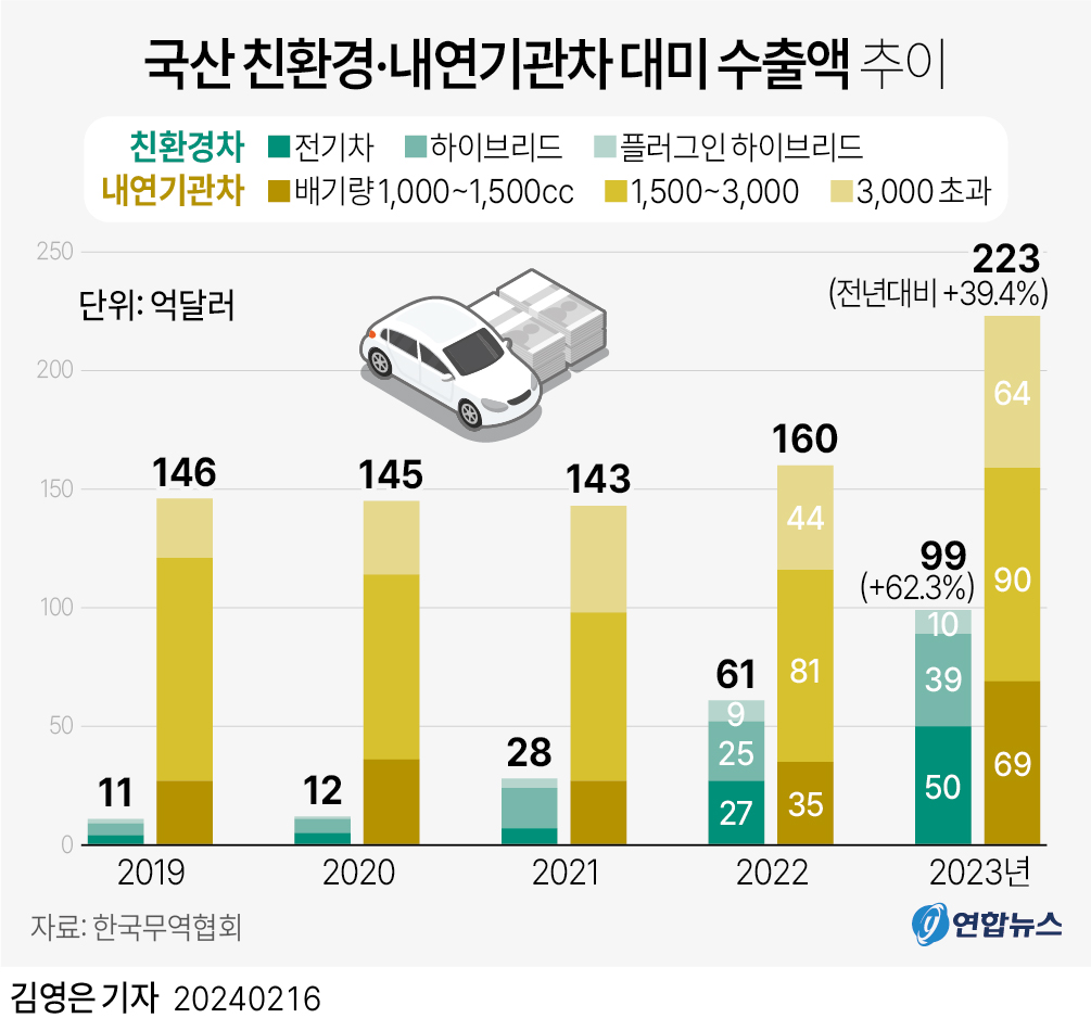 [그래픽] 국산 친환경·내연기관차 대미 수출액 추이