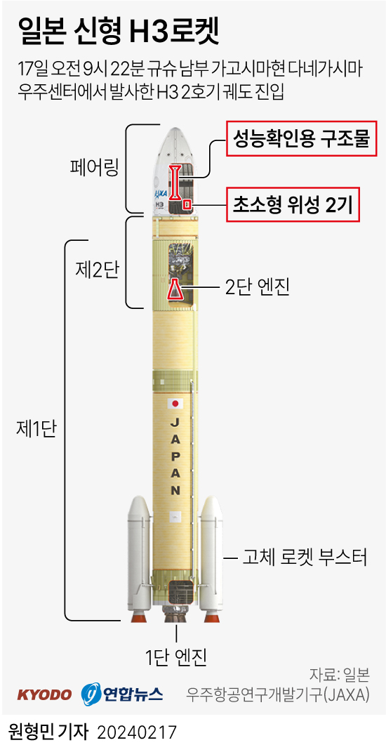 [그래픽] 일본 신형 대형 로켓 H3
