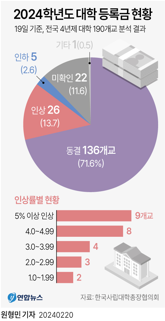 [그래픽] 2024학년도 대학 등록금 현황