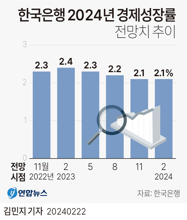 [그래픽] 한국은행 2024년 경제성장률 전망치 추이