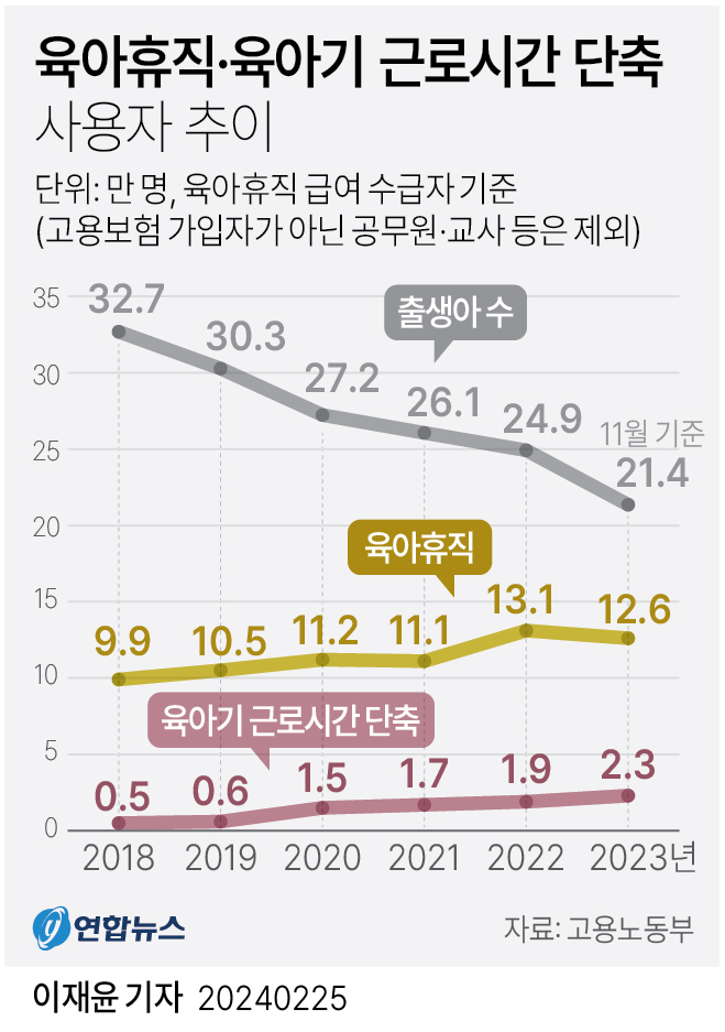 [그래픽] 육아휴직·육아기 근로시간 단축 사용자 추이