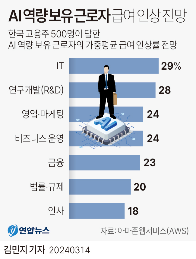 [그래픽] AI 역량 보유 근로자 급여 인상 전망