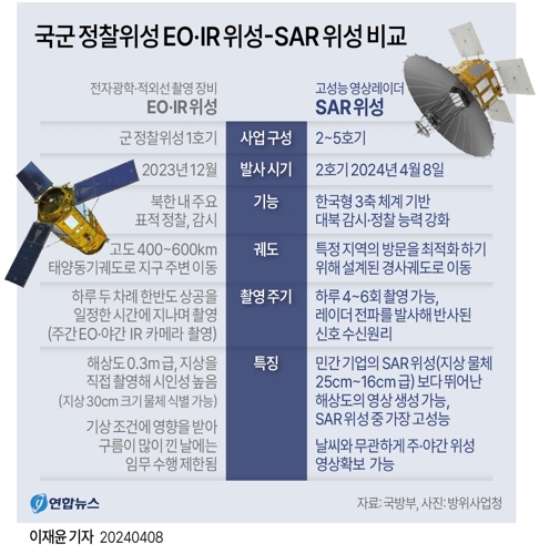 [그래픽] 국군 정찰위성 EO·IR 위성-SAR 위성 비교 / 연합뉴스 이재윤 기자