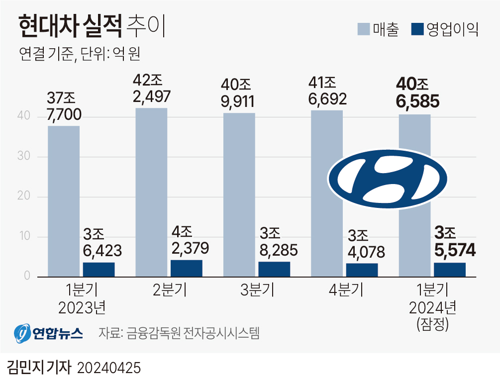 [그래픽] 현대차 실적 추이