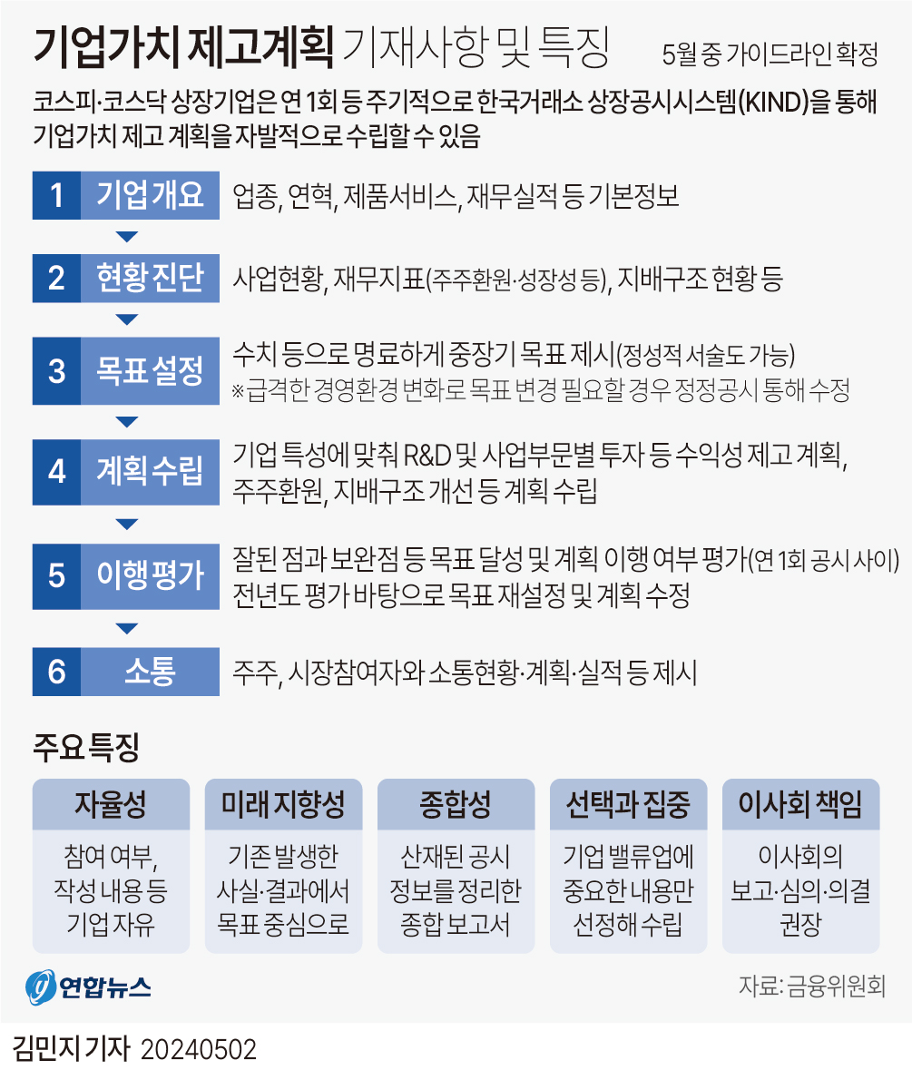 [그래픽] 기업가치 제고계획 기재사항 및 특징