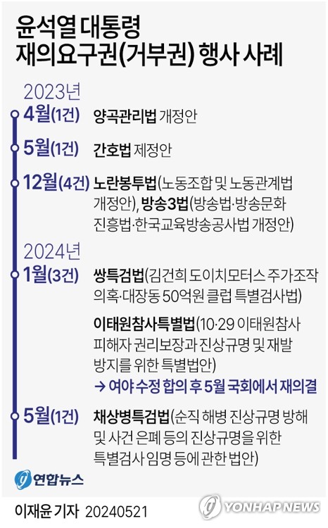 [그래픽] 윤석열 대통령 재의요구권(거부권) 행사 사례