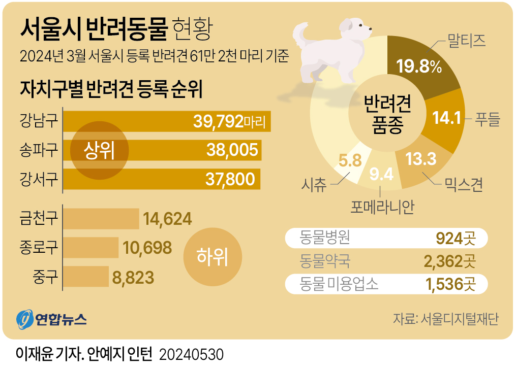 [그래픽] 서울시 반려동물 현황