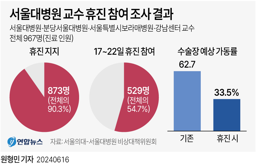 [그래픽] 서울대병원 교수 휴진 참여 조사 결과