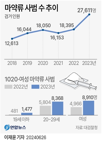 [그래픽] 마약류 사범 수 추이