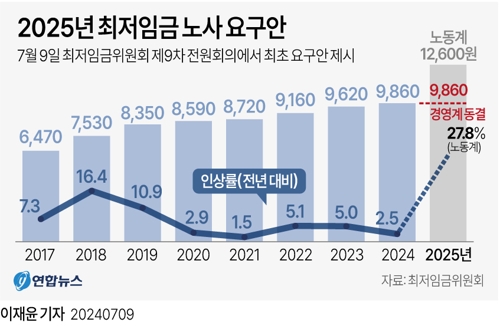 [그래픽] 2025년 최저임금 노사 요구안