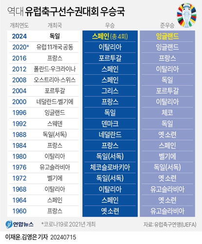 [그래픽] 역대 유럽축구선수권대회 우승국