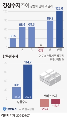 [그래픽] 경상수지 추이