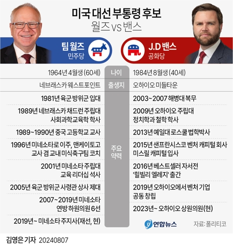 [그래픽] 미국 대선 부통령 후보 월즈 vs 밴스