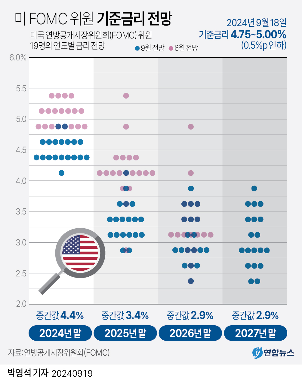 [그래픽] 미 FOMC 위원 기준금리 전망