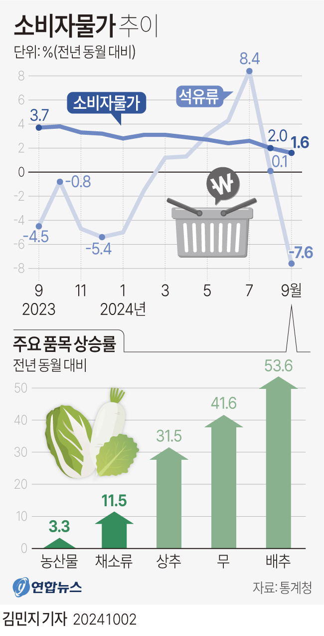 [그래픽] 소비자물가 추이