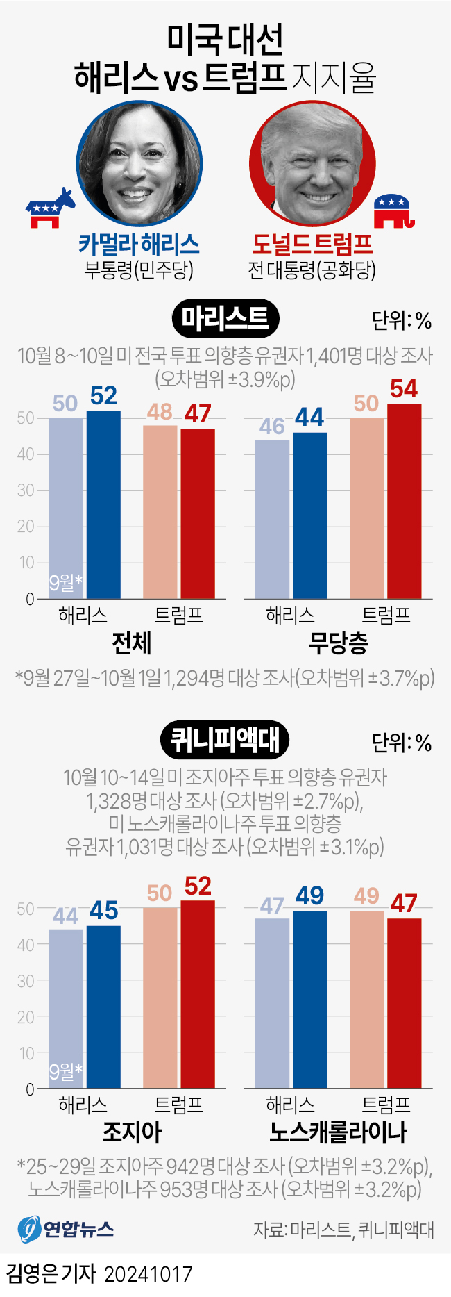 [그래픽] 미국 대선 해리스 vs 트럼프 지지율