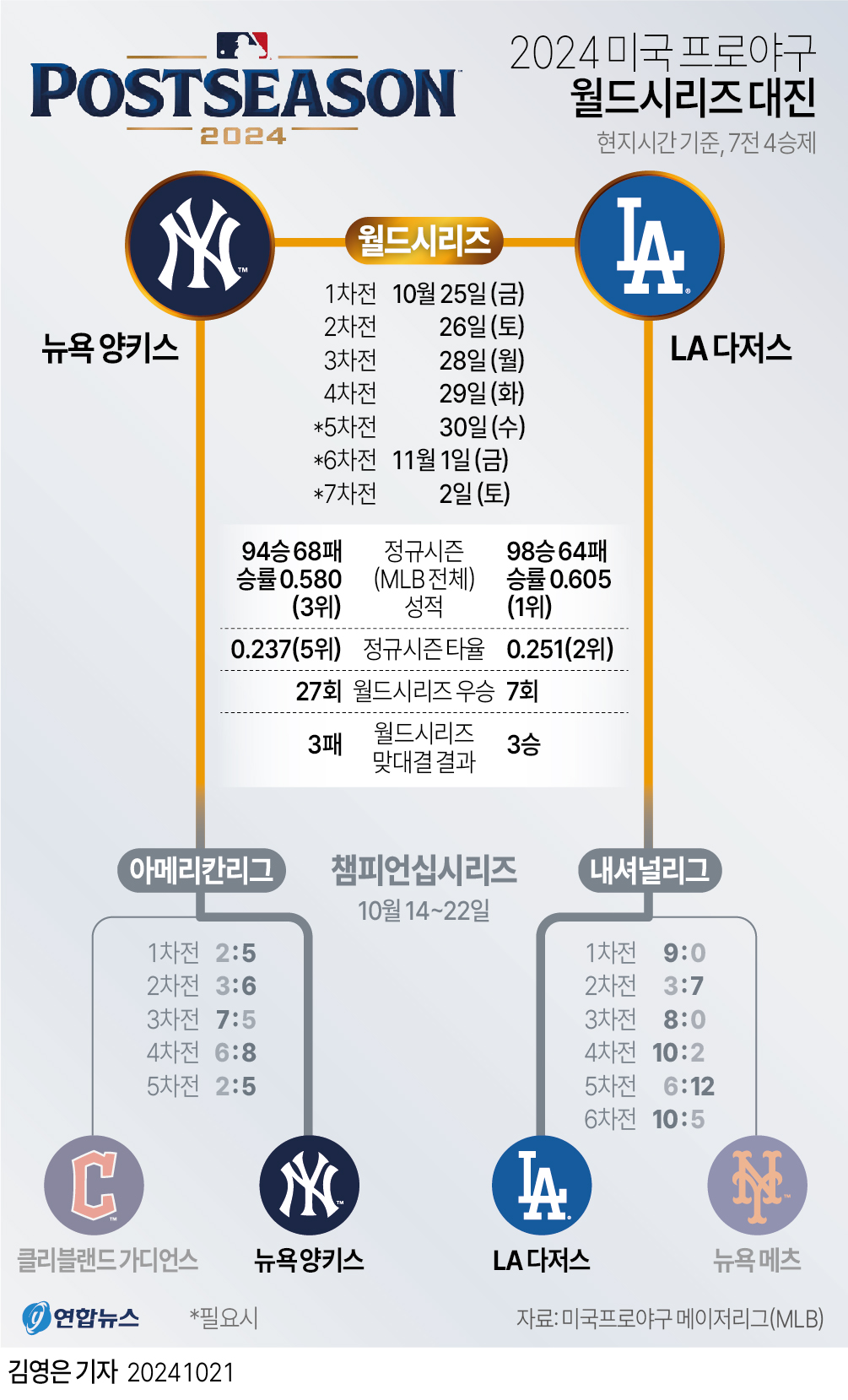 [그래픽] 2024 미국 프로야구 월드시리즈 대진