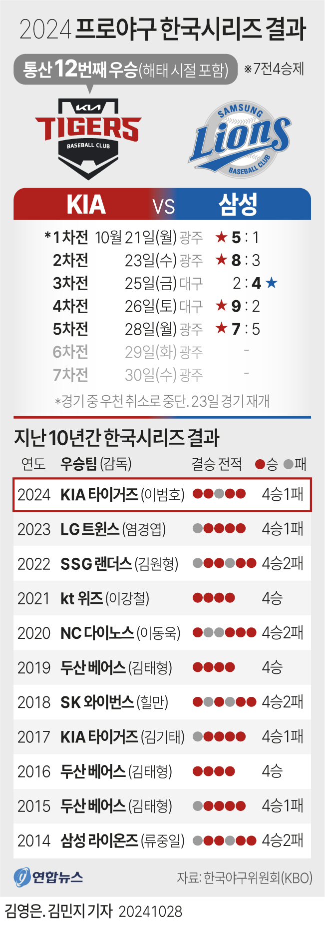 [그래픽] 2024 프로야구 한국시리즈 결과