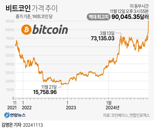  비트코인 가격 추이