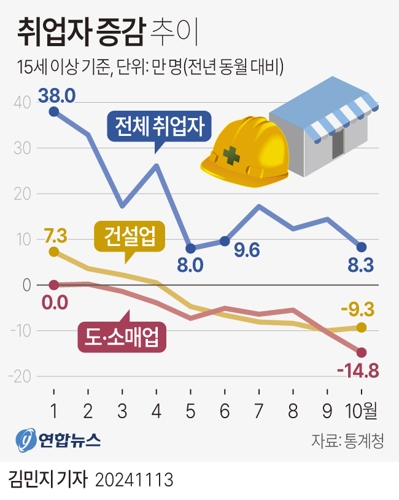  취업자 증감 추이