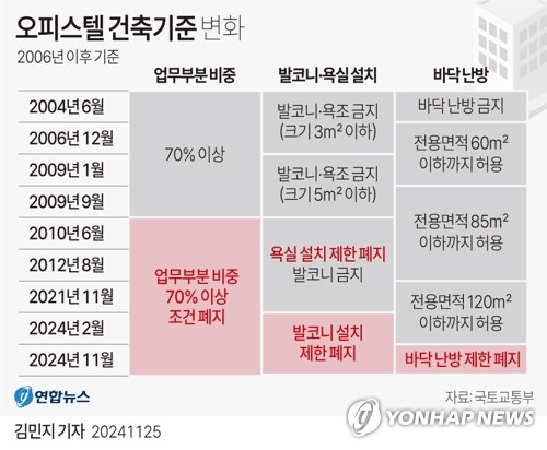 [그래픽] 오피스텔 건축기준 변화