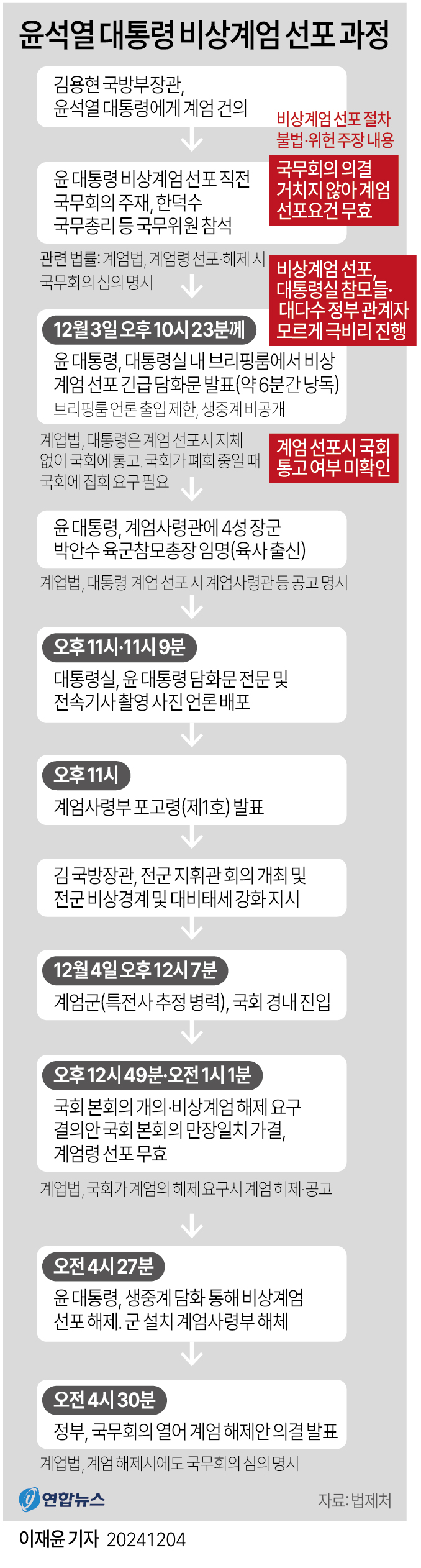 [그래픽] 윤석열 대통령 비상계엄 선포 과정