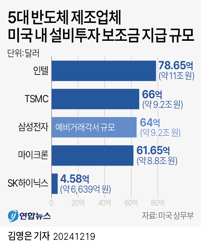 [그래픽] 5대 반도체 제조업체 미국 내 설비투자 보조금 지급 규모