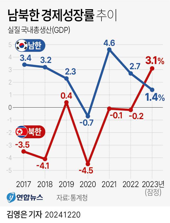 [그래픽] 남북한 경제성장률 추이