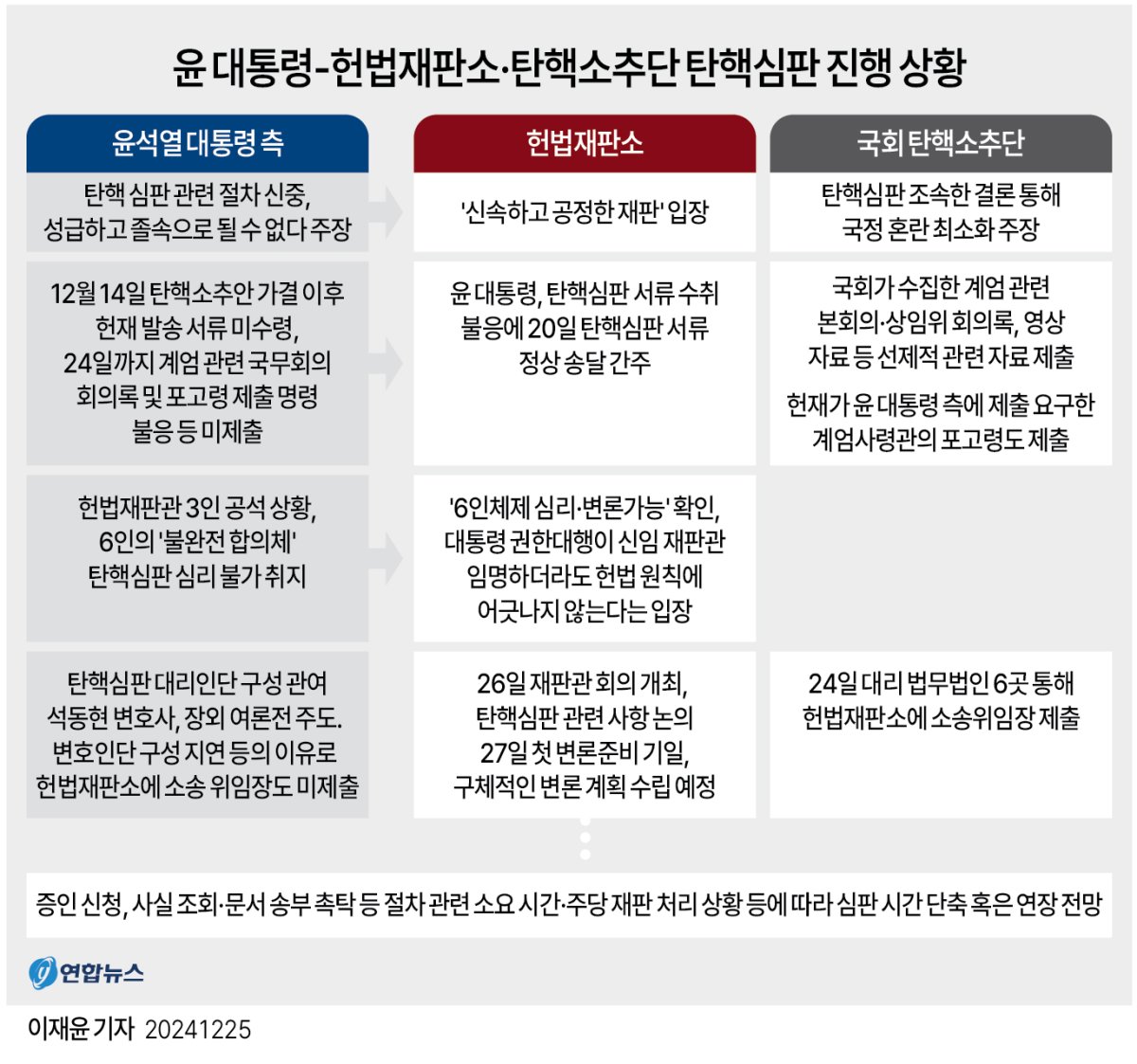 [그래픽] 윤 대통령-헌법재판소·탄핵소추단 탄핵심판 진행 상황