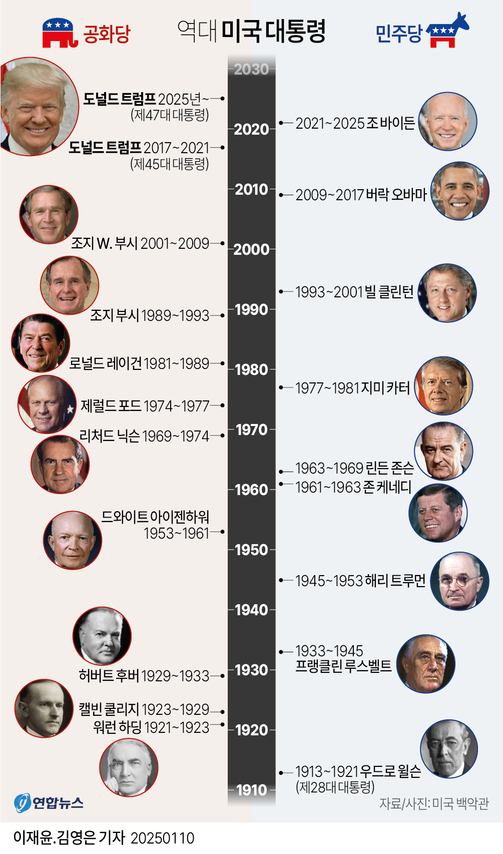 [그래픽] 역대 미국 대통령