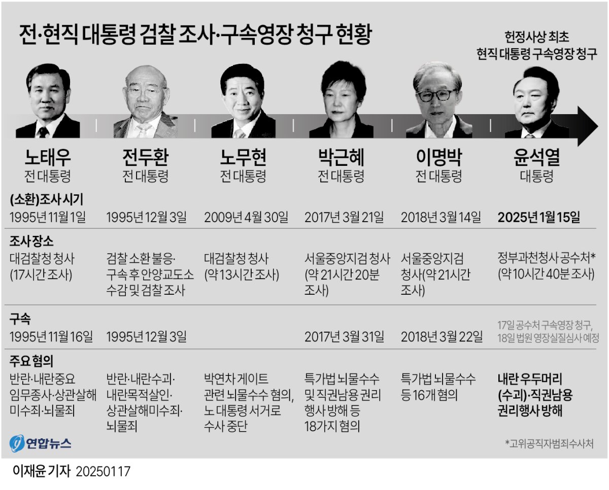 [그래픽] 전·현직 대통령 검찰 조사·구속영장 청구 현황