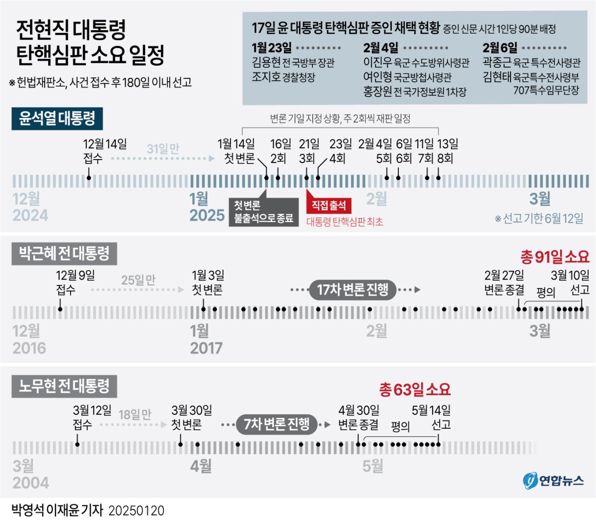 [그래픽] 전현직 대통령 탄핵심판 소요 일정