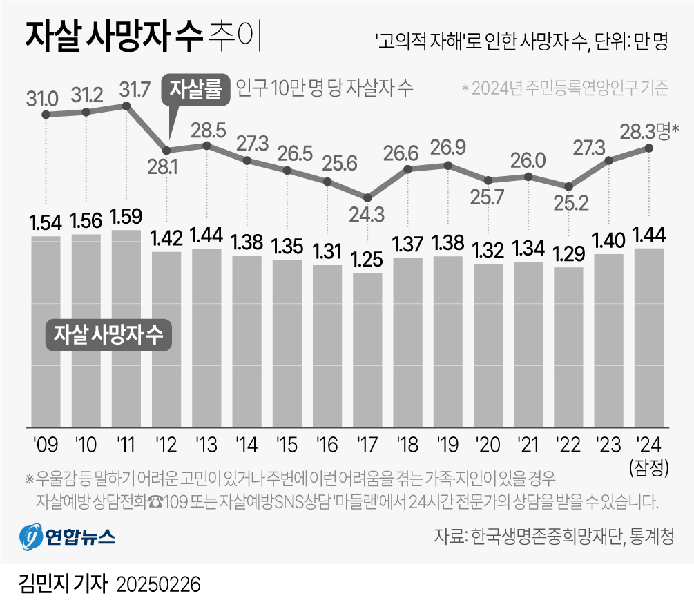 [그래픽] 자살 사망자 수 추이