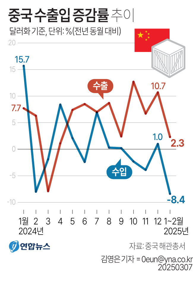 [그래픽] 중국 수출입 증감률 추이