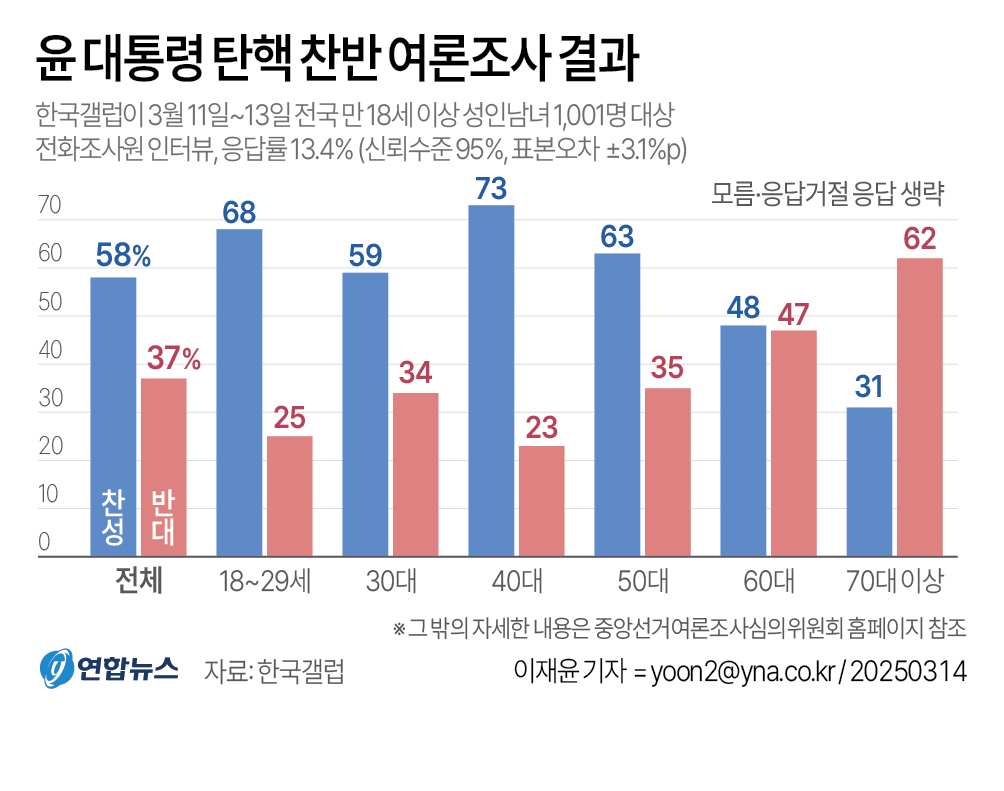 [그래픽] 윤 대통령 탄핵 찬반 여론조사 결과