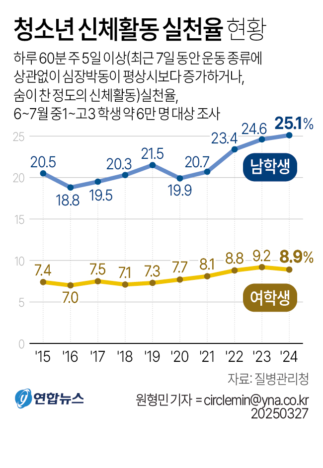 [그래픽] 청소년 신체활동 실천율 현황