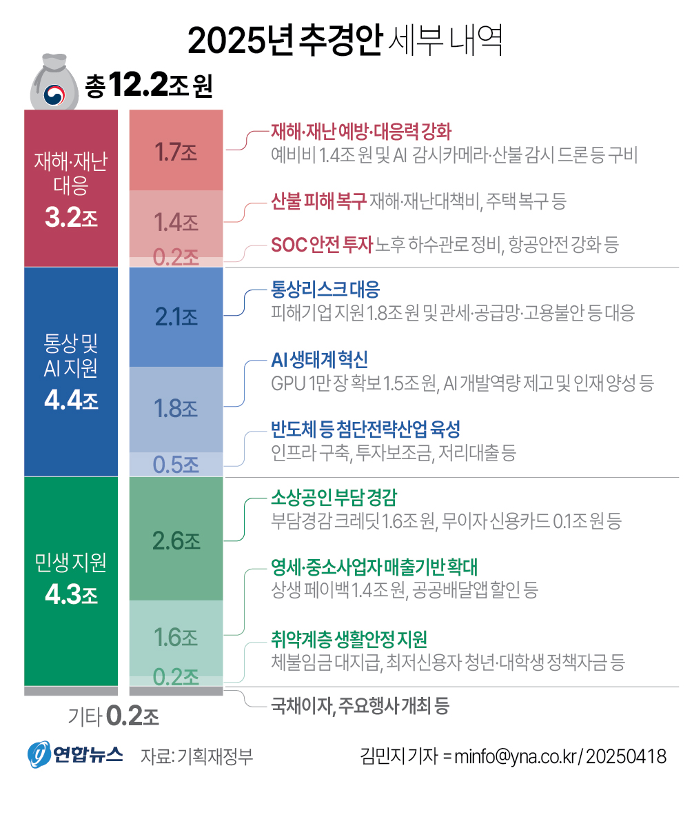 [그래픽] 2025년 추경안 세부 내역