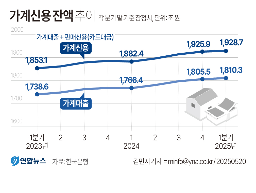 [그래픽] 가계신용 잔액 추이