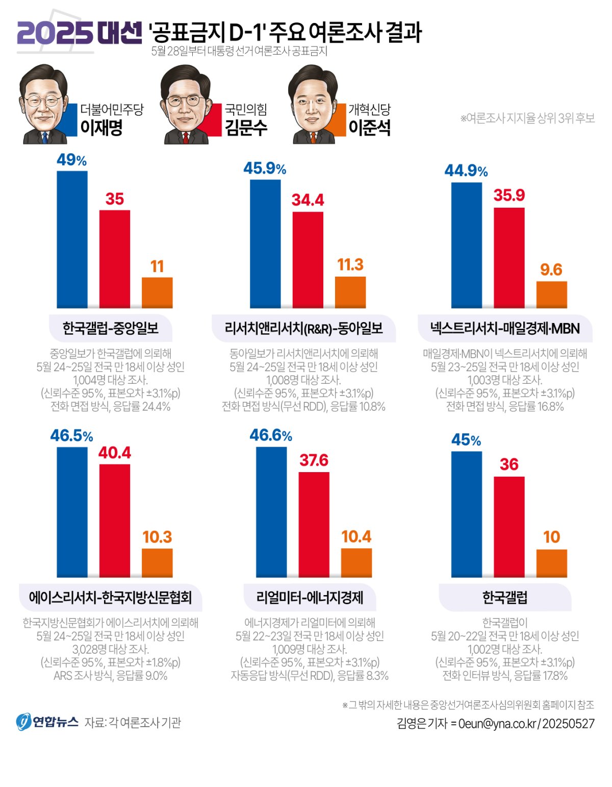 [그래픽] 21대 대선 '공표금지 d-1' 주요 여론조사 결과