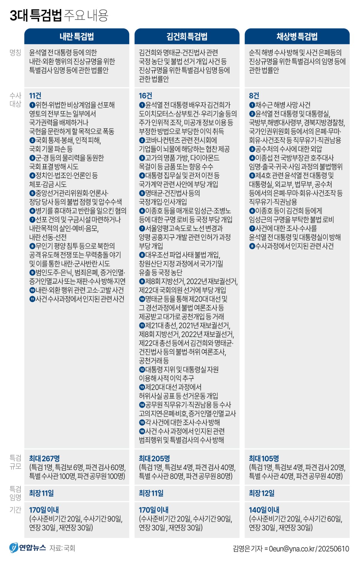 그래픽] 3대 특검법 주요 내용 | 연합뉴스