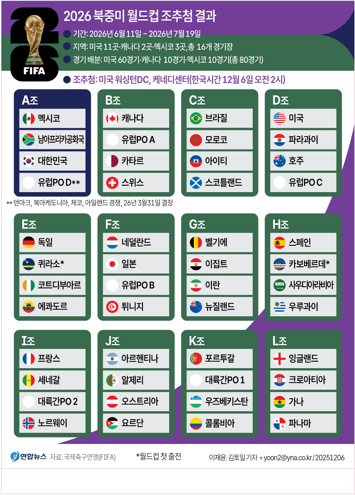 [그래픽] 2026 북중미 월드컵 조 추첨 결과